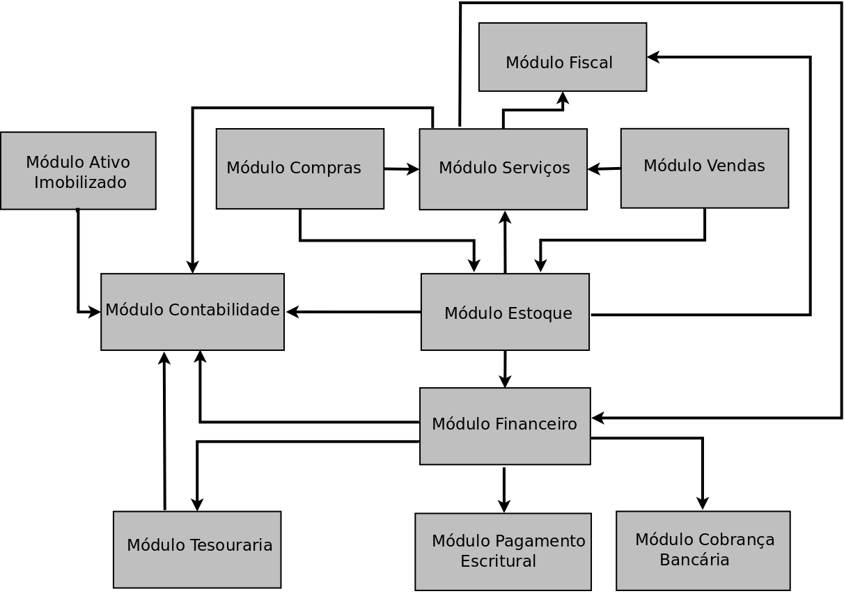 Integracao-entre-os-modulos